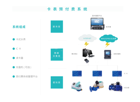 卡表预付费系统