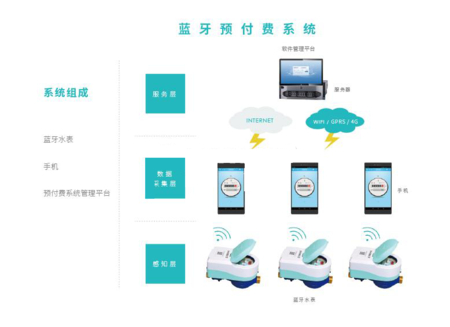 蓝牙预付费系统
