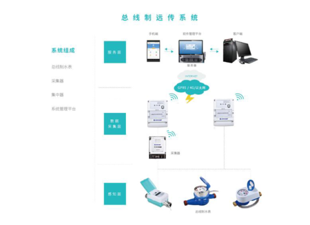 总线制远传系统